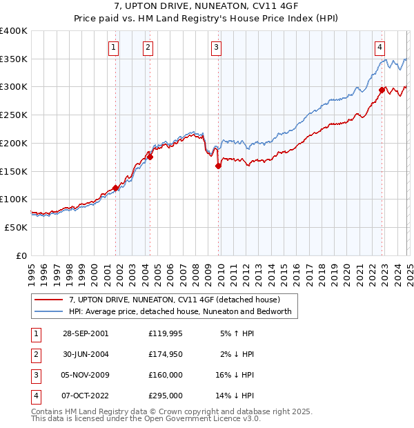 7, UPTON DRIVE, NUNEATON, CV11 4GF: Price paid vs HM Land Registry's House Price Index