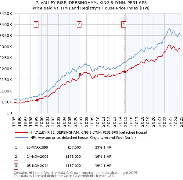 7, VALLEY RISE, DERSINGHAM, KING'S LYNN, PE31 6PS: Price paid vs HM Land Registry's House Price Index