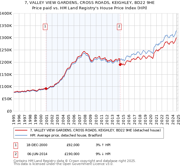 7, VALLEY VIEW GARDENS, CROSS ROADS, KEIGHLEY, BD22 9HE: Price paid vs HM Land Registry's House Price Index