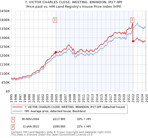 7, VICTOR CHARLES CLOSE, WEETING, BRANDON, IP27 0PF: Price paid vs HM Land Registry's House Price Index