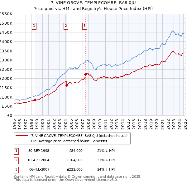 7, VINE GROVE, TEMPLECOMBE, BA8 0JU: Price paid vs HM Land Registry's House Price Index