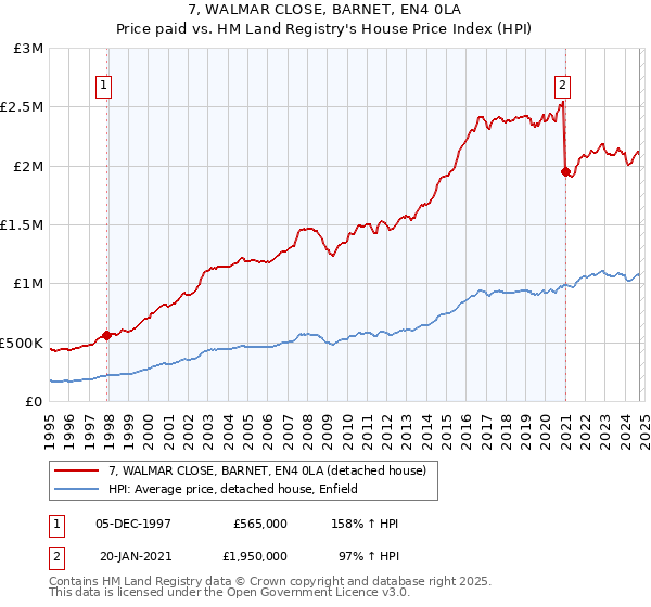 7, WALMAR CLOSE, BARNET, EN4 0LA: Price paid vs HM Land Registry's House Price Index