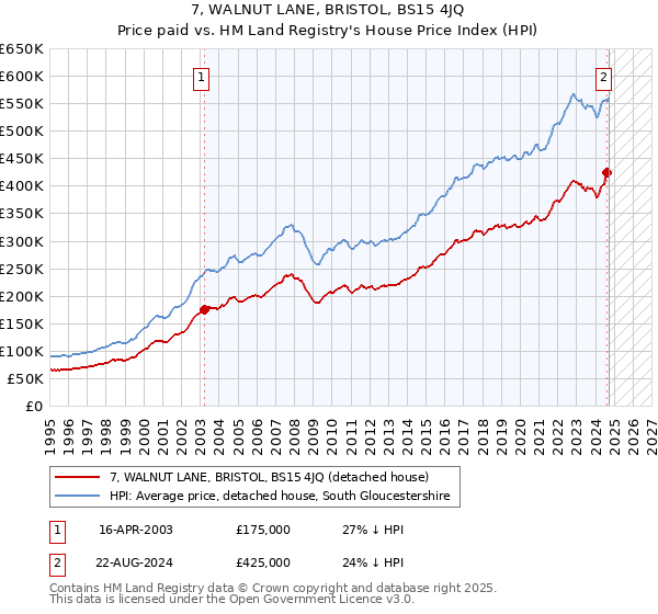 7, WALNUT LANE, BRISTOL, BS15 4JQ: Price paid vs HM Land Registry's House Price Index