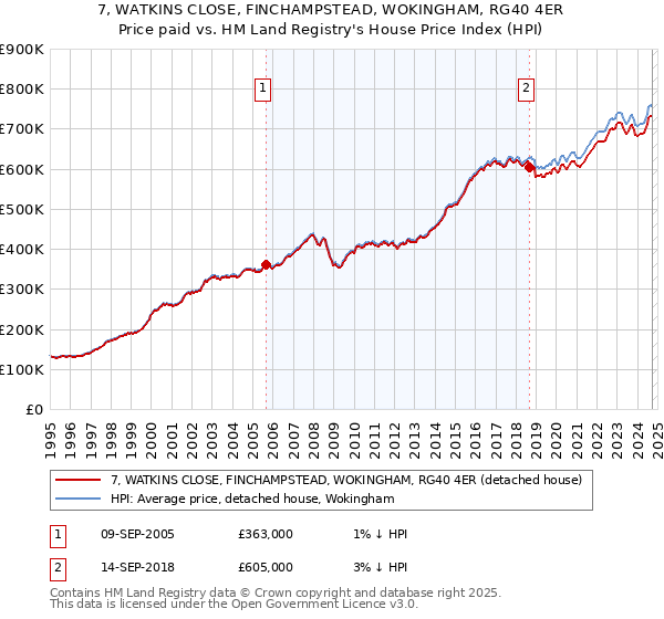 7, WATKINS CLOSE, FINCHAMPSTEAD, WOKINGHAM, RG40 4ER: Price paid vs HM Land Registry's House Price Index