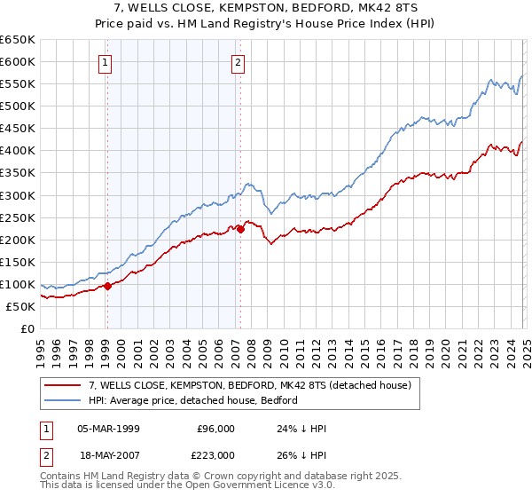 7, WELLS CLOSE, KEMPSTON, BEDFORD, MK42 8TS: Price paid vs HM Land Registry's House Price Index