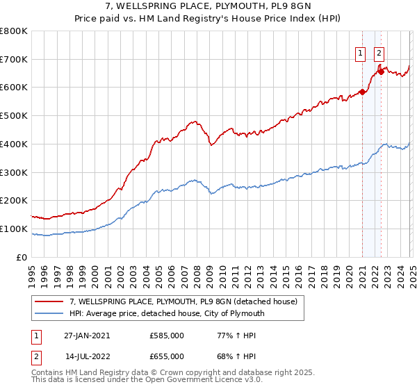 7, WELLSPRING PLACE, PLYMOUTH, PL9 8GN: Price paid vs HM Land Registry's House Price Index