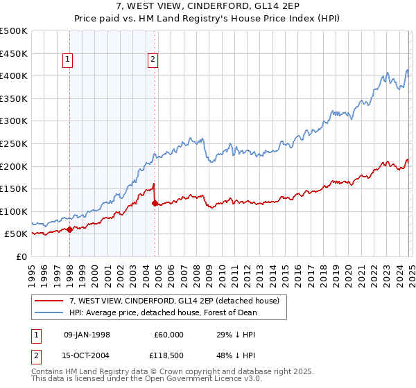 7, WEST VIEW, CINDERFORD, GL14 2EP: Price paid vs HM Land Registry's House Price Index