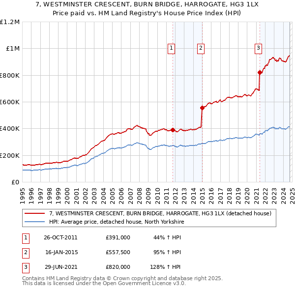 7, WESTMINSTER CRESCENT, BURN BRIDGE, HARROGATE, HG3 1LX: Price paid vs HM Land Registry's House Price Index