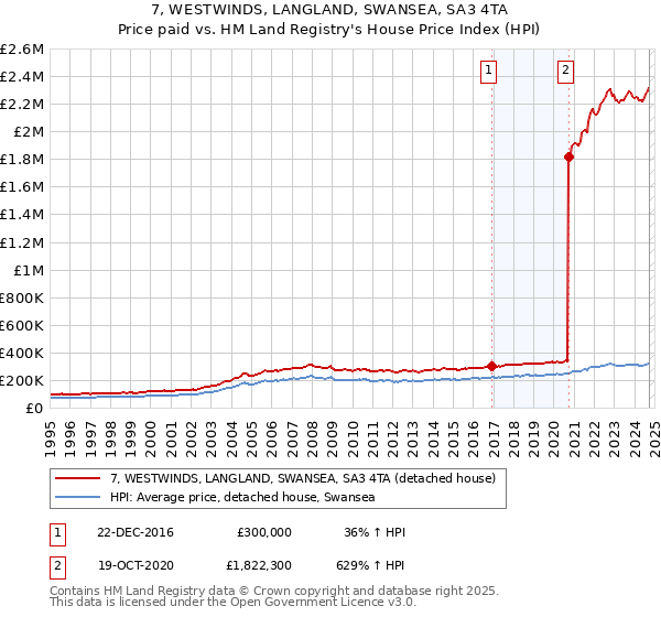 7, WESTWINDS, LANGLAND, SWANSEA, SA3 4TA: Price paid vs HM Land Registry's House Price Index