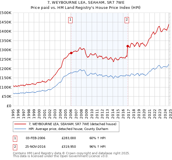 7, WEYBOURNE LEA, SEAHAM, SR7 7WE: Price paid vs HM Land Registry's House Price Index