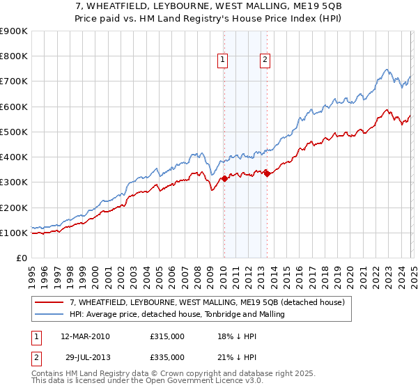 7, WHEATFIELD, LEYBOURNE, WEST MALLING, ME19 5QB: Price paid vs HM Land Registry's House Price Index