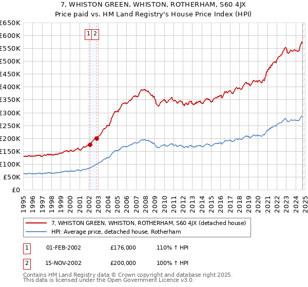 7, WHISTON GREEN, WHISTON, ROTHERHAM, S60 4JX: Price paid vs HM Land Registry's House Price Index