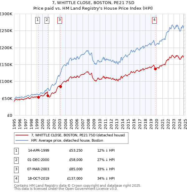 7, WHITTLE CLOSE, BOSTON, PE21 7SD: Price paid vs HM Land Registry's House Price Index