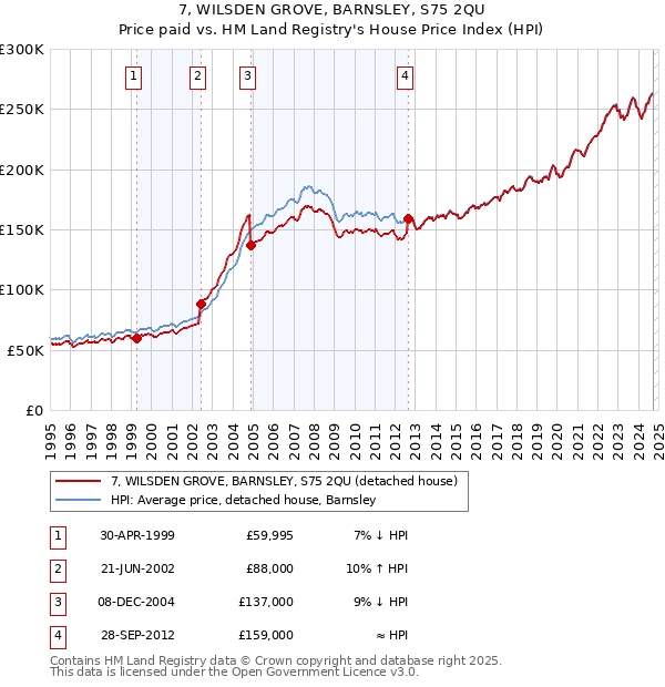 7, WILSDEN GROVE, BARNSLEY, S75 2QU: Price paid vs HM Land Registry's House Price Index