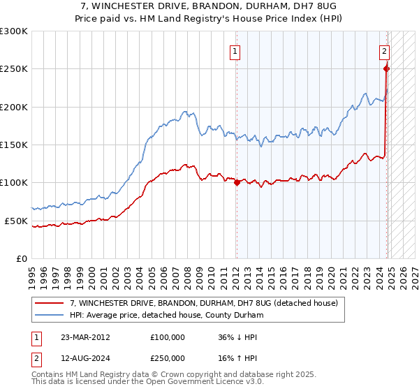 7, WINCHESTER DRIVE, BRANDON, DURHAM, DH7 8UG: Price paid vs HM Land Registry's House Price Index