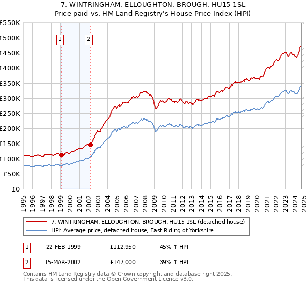 7, WINTRINGHAM, ELLOUGHTON, BROUGH, HU15 1SL: Price paid vs HM Land Registry's House Price Index