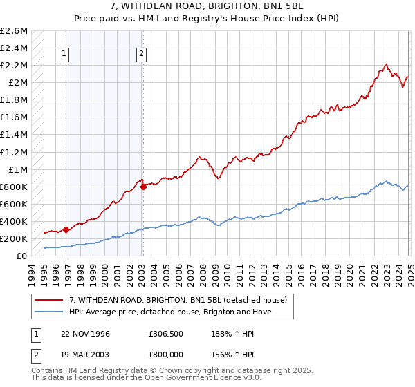 7, WITHDEAN ROAD, BRIGHTON, BN1 5BL: Price paid vs HM Land Registry's House Price Index