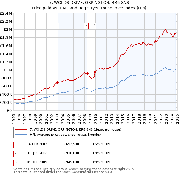 7, WOLDS DRIVE, ORPINGTON, BR6 8NS: Price paid vs HM Land Registry's House Price Index