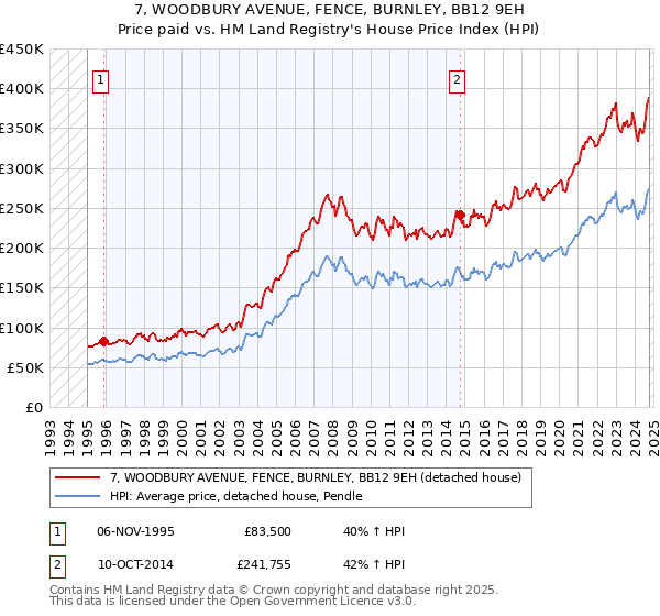 7, WOODBURY AVENUE, FENCE, BURNLEY, BB12 9EH: Price paid vs HM Land Registry's House Price Index