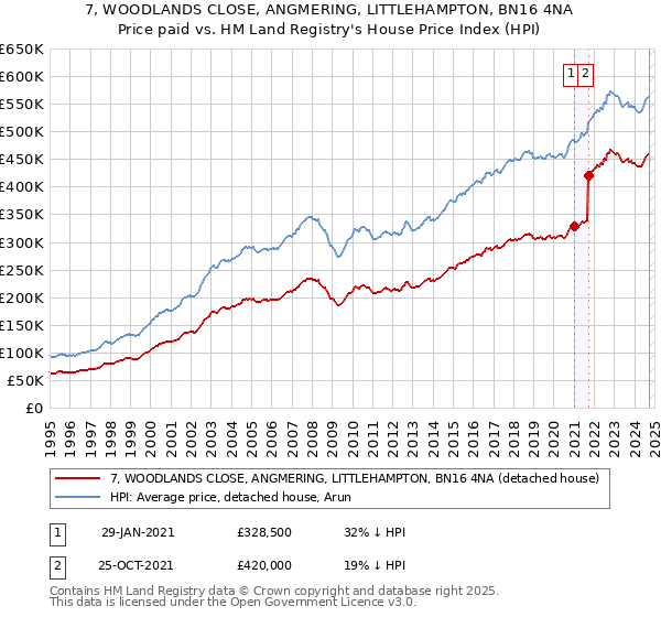 7, WOODLANDS CLOSE, ANGMERING, LITTLEHAMPTON, BN16 4NA: Price paid vs HM Land Registry's House Price Index