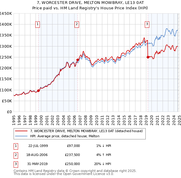 7, WORCESTER DRIVE, MELTON MOWBRAY, LE13 0AT: Price paid vs HM Land Registry's House Price Index