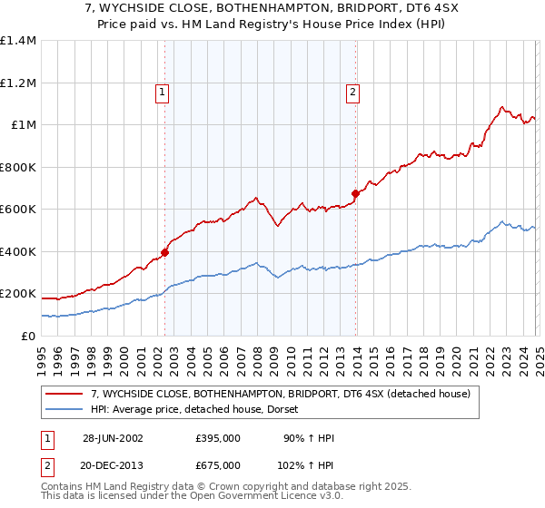 7, WYCHSIDE CLOSE, BOTHENHAMPTON, BRIDPORT, DT6 4SX: Price paid vs HM Land Registry's House Price Index