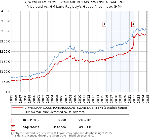 7, WYNDHAM CLOSE, PONTARDDULAIS, SWANSEA, SA4 8NT: Price paid vs HM Land Registry's House Price Index