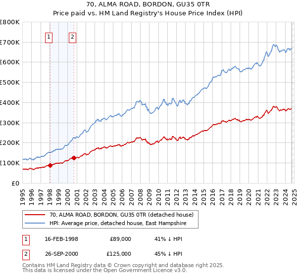 70, ALMA ROAD, BORDON, GU35 0TR: Price paid vs HM Land Registry's House Price Index