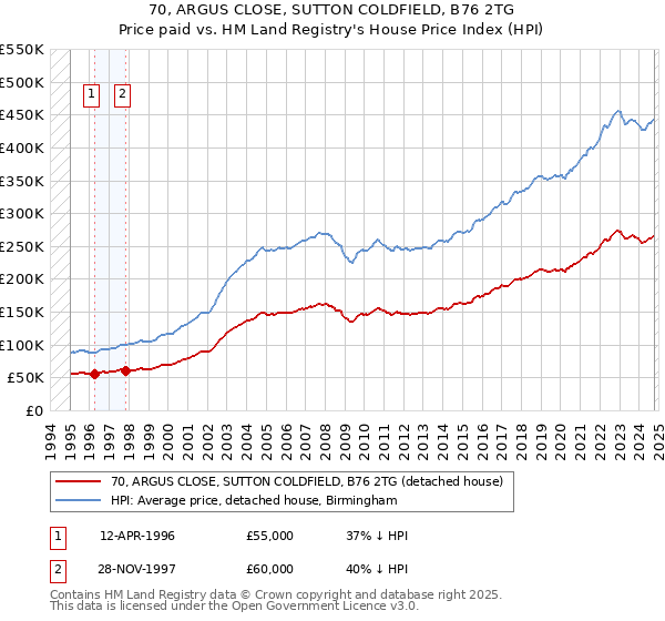 70, ARGUS CLOSE, SUTTON COLDFIELD, B76 2TG: Price paid vs HM Land Registry's House Price Index