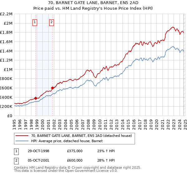 70, BARNET GATE LANE, BARNET, EN5 2AD: Price paid vs HM Land Registry's House Price Index