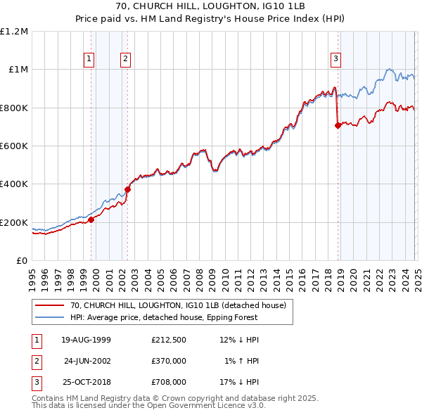 70, CHURCH HILL, LOUGHTON, IG10 1LB: Price paid vs HM Land Registry's House Price Index