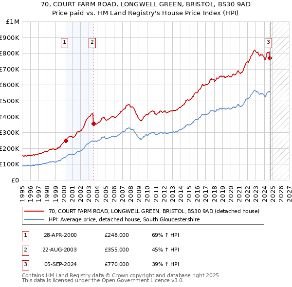 70, COURT FARM ROAD, LONGWELL GREEN, BRISTOL, BS30 9AD: Price paid vs HM Land Registry's House Price Index