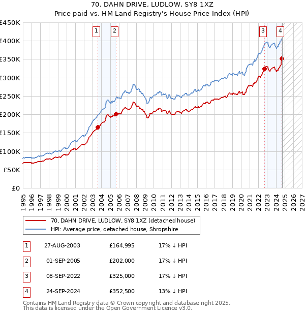 70, DAHN DRIVE, LUDLOW, SY8 1XZ: Price paid vs HM Land Registry's House Price Index