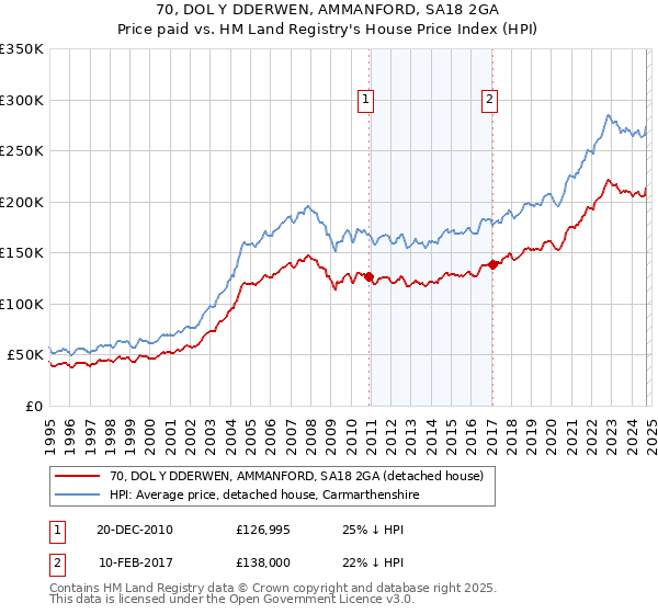 70, DOL Y DDERWEN, AMMANFORD, SA18 2GA: Price paid vs HM Land Registry's House Price Index