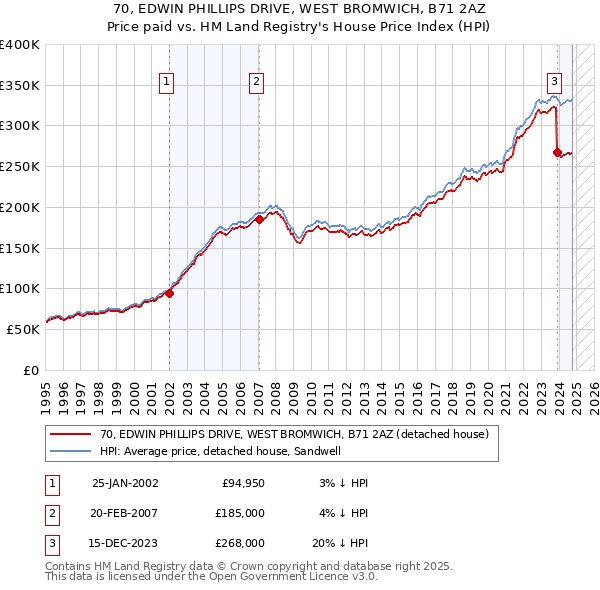 70, EDWIN PHILLIPS DRIVE, WEST BROMWICH, B71 2AZ: Price paid vs HM Land Registry's House Price Index