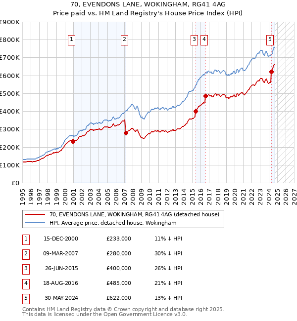 70, EVENDONS LANE, WOKINGHAM, RG41 4AG: Price paid vs HM Land Registry's House Price Index