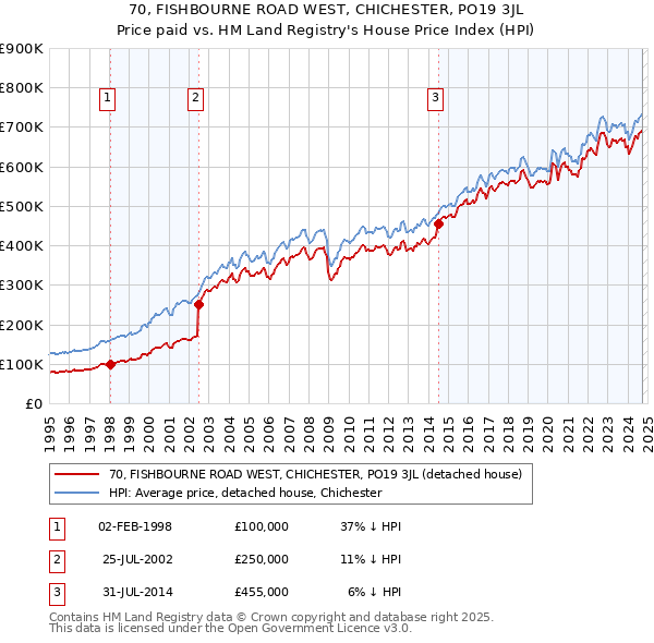 70, FISHBOURNE ROAD WEST, CHICHESTER, PO19 3JL: Price paid vs HM Land Registry's House Price Index