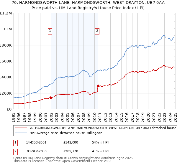 70, HARMONDSWORTH LANE, HARMONDSWORTH, WEST DRAYTON, UB7 0AA: Price paid vs HM Land Registry's House Price Index