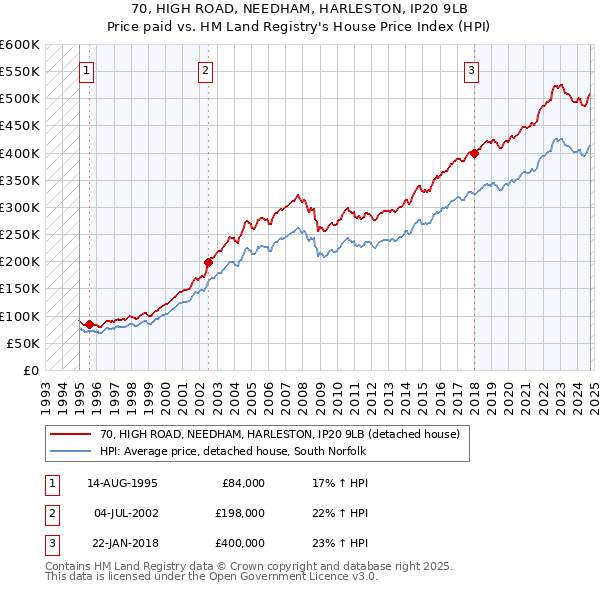 70, HIGH ROAD, NEEDHAM, HARLESTON, IP20 9LB: Price paid vs HM Land Registry's House Price Index