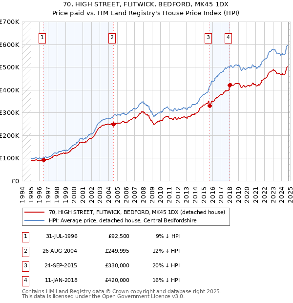 70, HIGH STREET, FLITWICK, BEDFORD, MK45 1DX: Price paid vs HM Land Registry's House Price Index