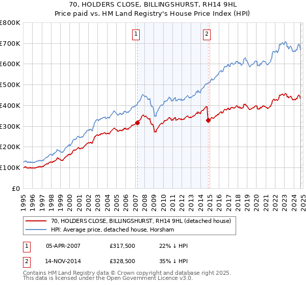 70, HOLDERS CLOSE, BILLINGSHURST, RH14 9HL: Price paid vs HM Land Registry's House Price Index