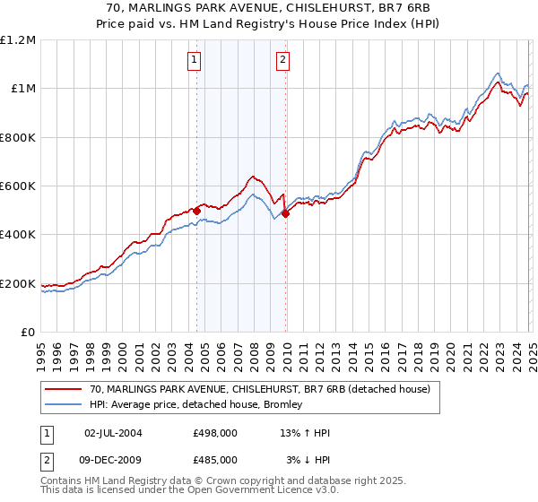 70, MARLINGS PARK AVENUE, CHISLEHURST, BR7 6RB: Price paid vs HM Land Registry's House Price Index