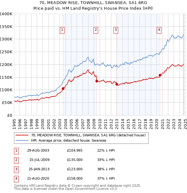 70, MEADOW RISE, TOWNHILL, SWANSEA, SA1 6RG: Price paid vs HM Land Registry's House Price Index