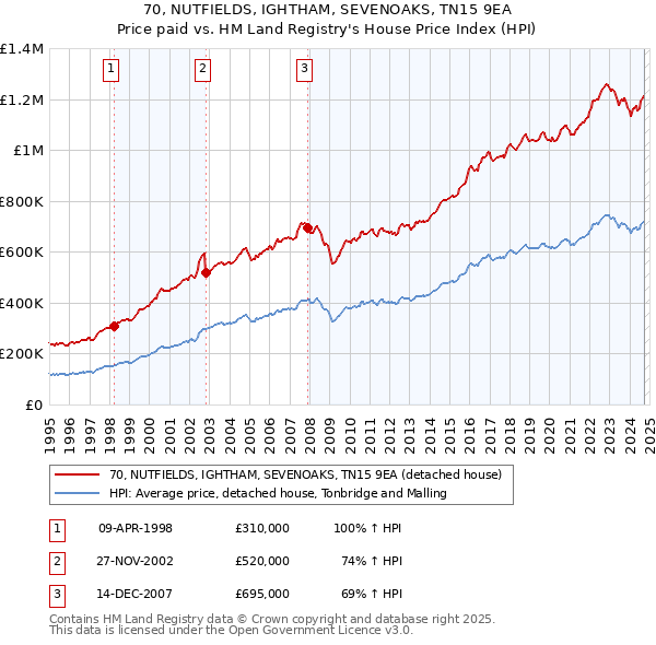 70, NUTFIELDS, IGHTHAM, SEVENOAKS, TN15 9EA: Price paid vs HM Land Registry's House Price Index