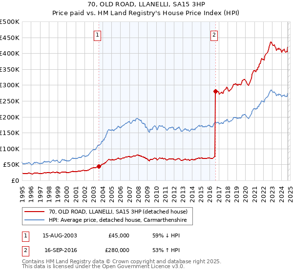 70, OLD ROAD, LLANELLI, SA15 3HP: Price paid vs HM Land Registry's House Price Index