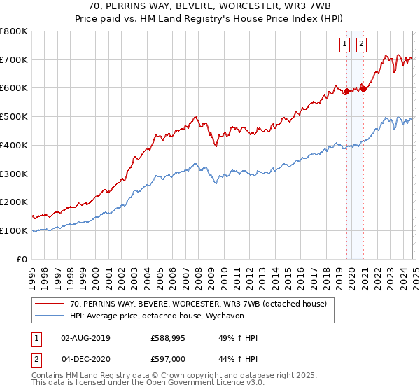 70, PERRINS WAY, BEVERE, WORCESTER, WR3 7WB: Price paid vs HM Land Registry's House Price Index