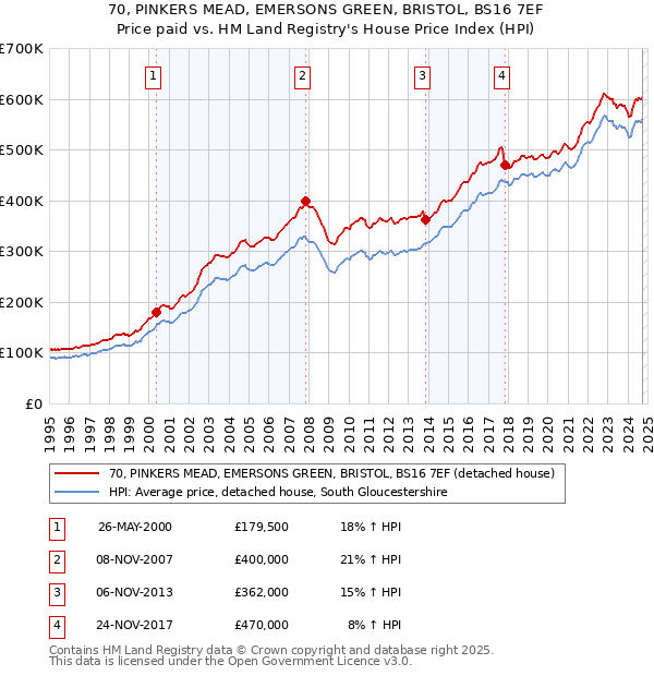 70, PINKERS MEAD, EMERSONS GREEN, BRISTOL, BS16 7EF: Price paid vs HM Land Registry's House Price Index