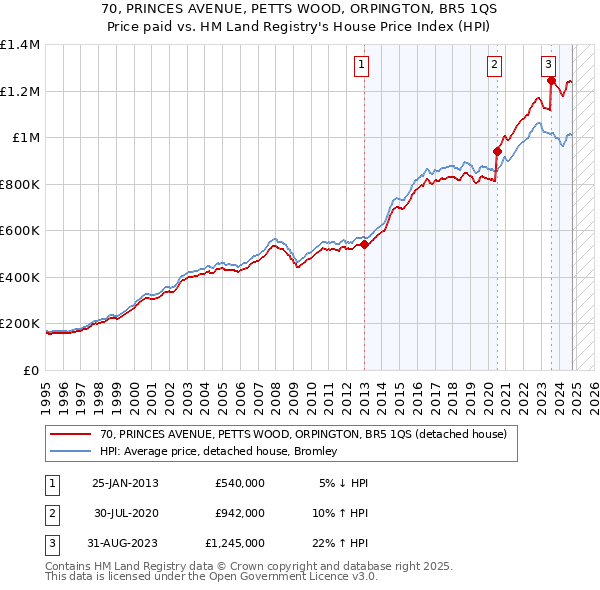 70, PRINCES AVENUE, PETTS WOOD, ORPINGTON, BR5 1QS: Price paid vs HM Land Registry's House Price Index