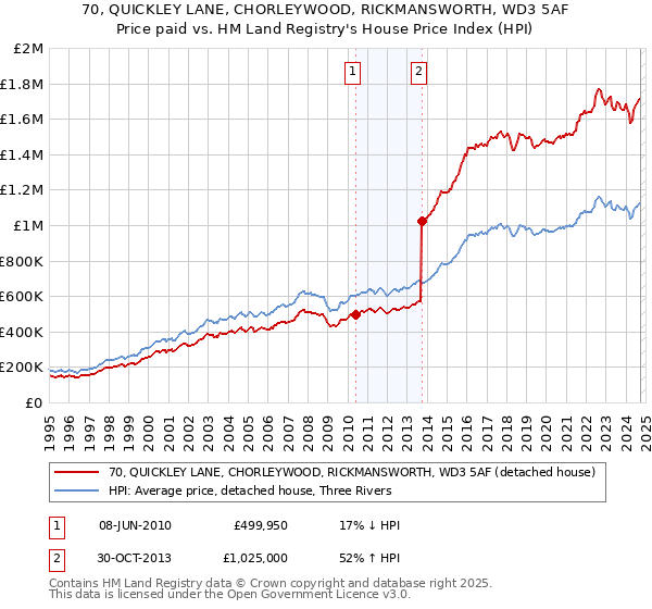 70, QUICKLEY LANE, CHORLEYWOOD, RICKMANSWORTH, WD3 5AF: Price paid vs HM Land Registry's House Price Index