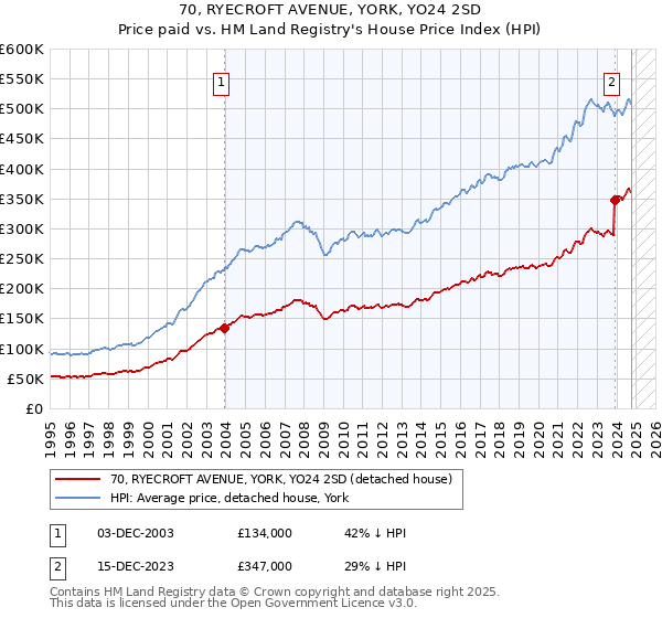 70, RYECROFT AVENUE, YORK, YO24 2SD: Price paid vs HM Land Registry's House Price Index